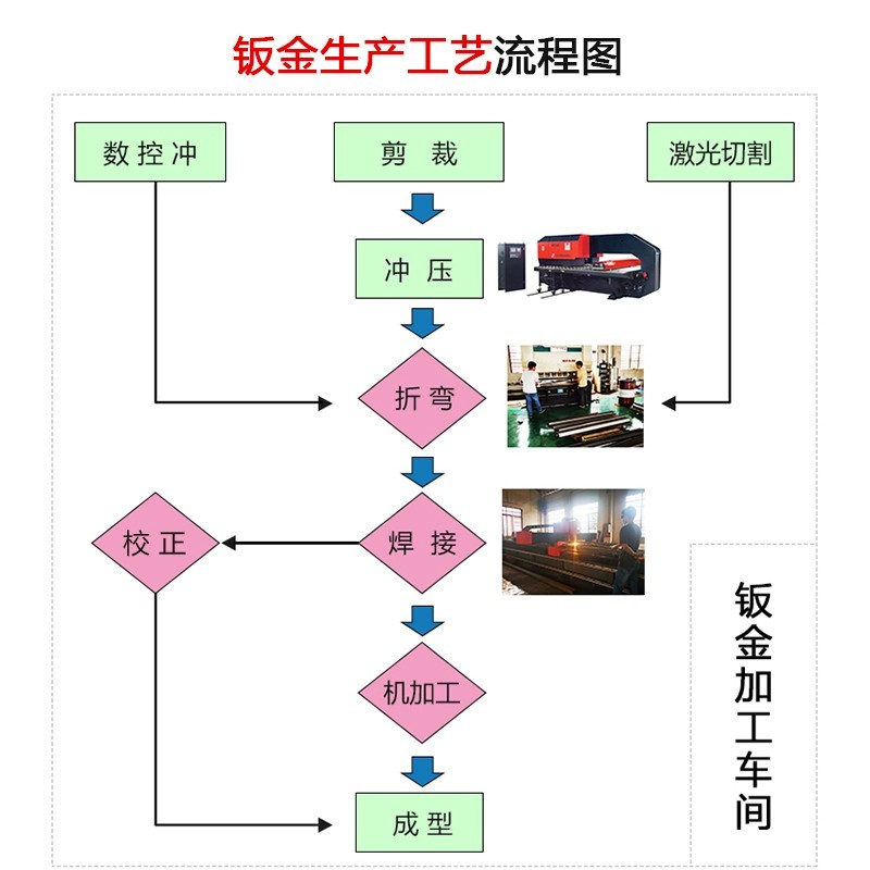 鈑金生產工藝流程